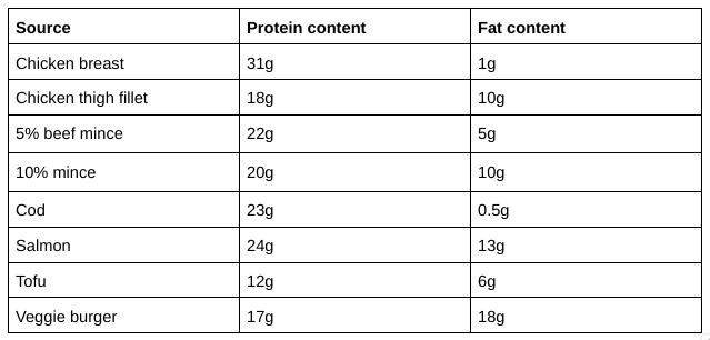 How to create your protein cheat sheet 2 Screenshot 2023 08 24 14.05.55